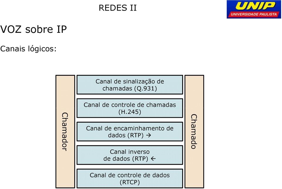 245) Canal de encaminhamento de dados (RTP) Canal