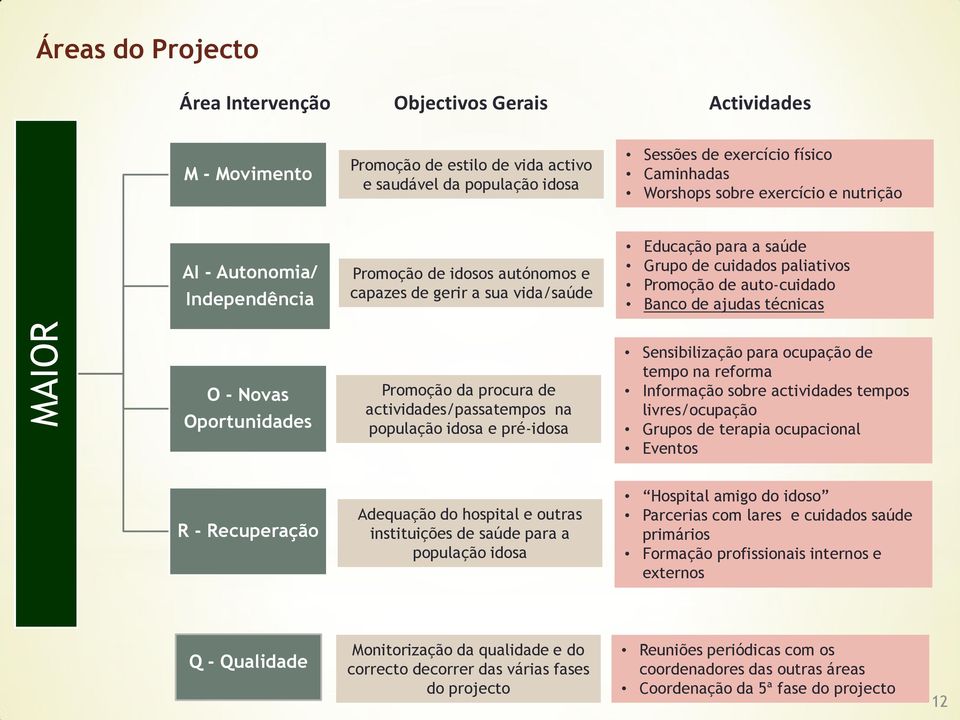 Banco de ajudas técnicas O - Novas Oportunidades Promoção da procura de actividades/passatempos na população idosa e pré-idosa Sensibilização para ocupação de tempo na reforma Informação sobre