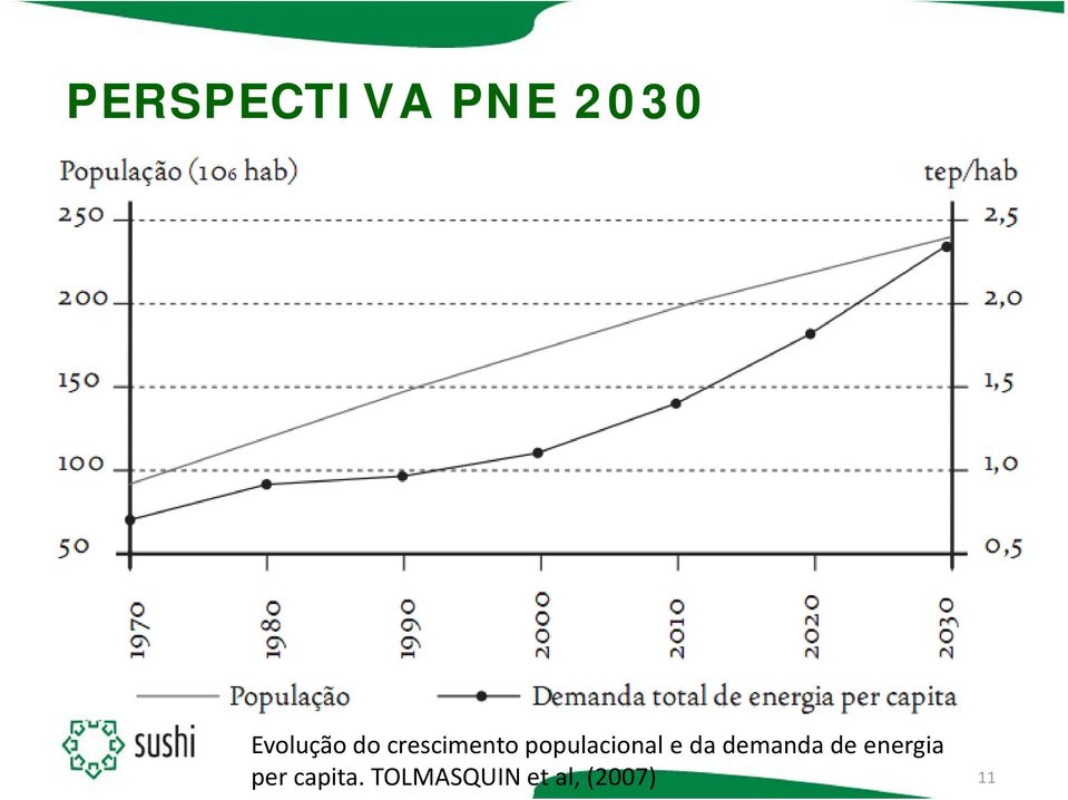 da demanda de energia per