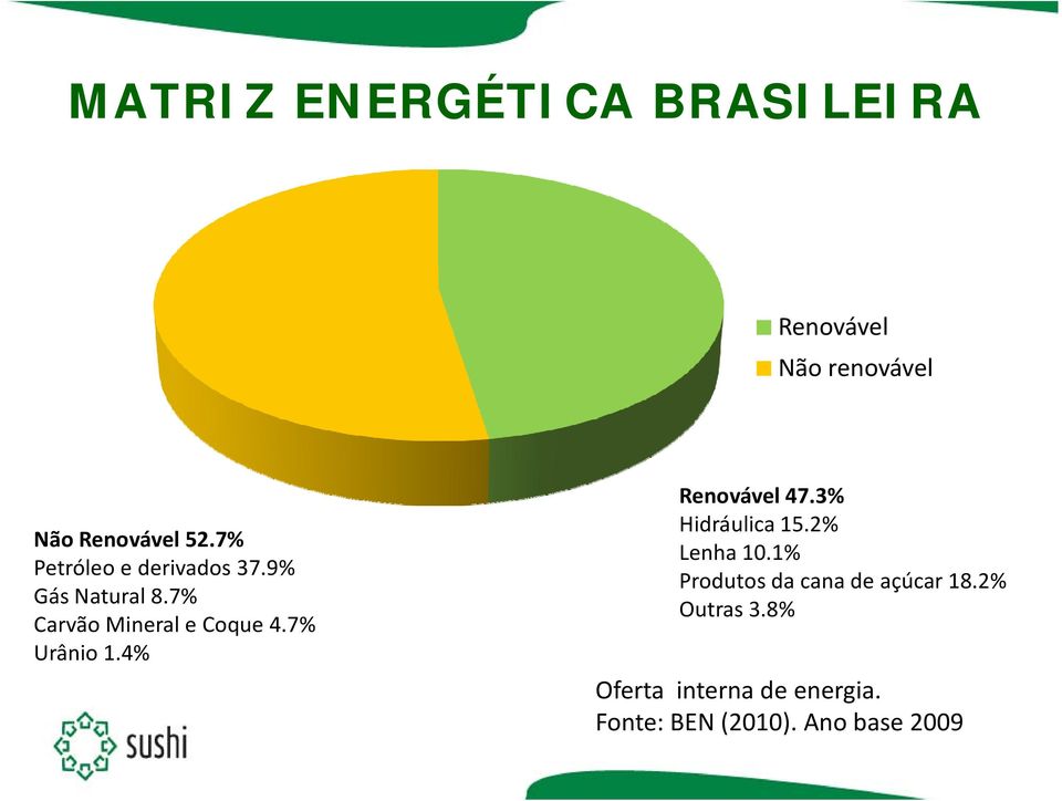 7% Urânio 1.4% Renovável 47.3% Hidráulica 15.2% Lenha 10.