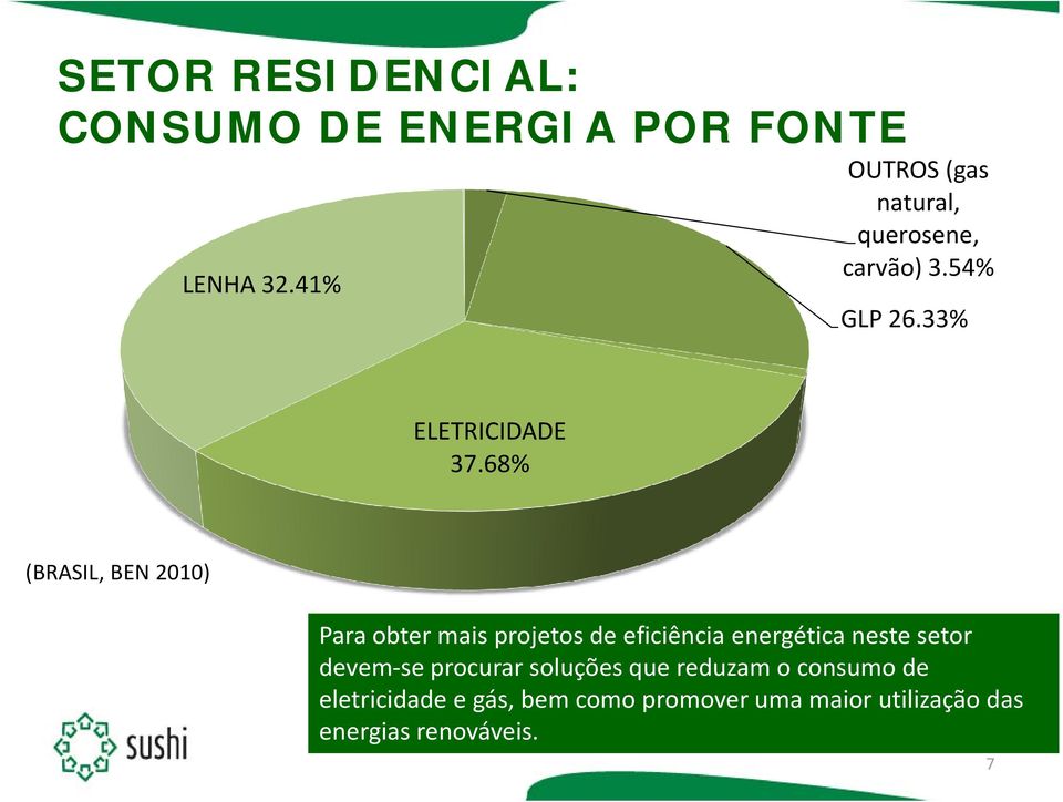 68% (BRASIL, BEN 2010) Para obter mais projetos de eficiência energética neste setor