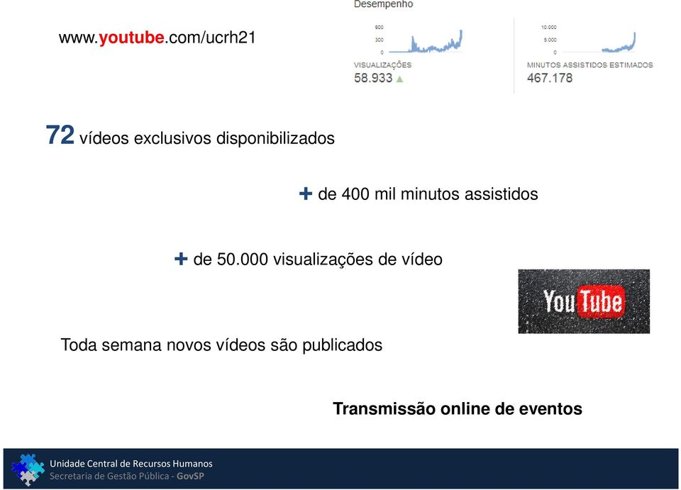 + de 400 mil minutos assistidos + de 50.