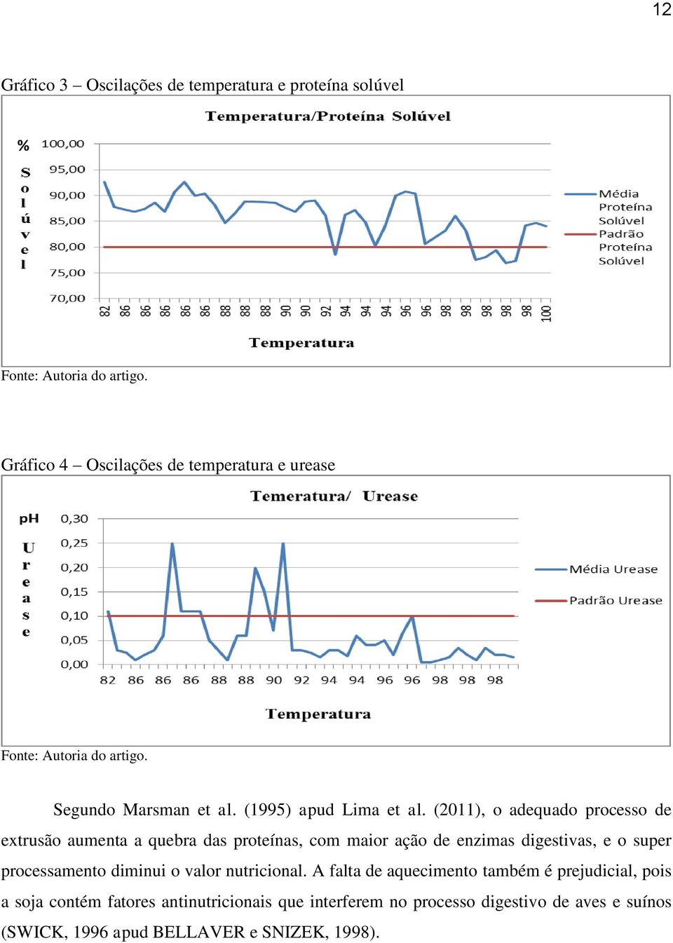 (2011), o adequado processo de extrusão aumenta a quebra das proteínas, com maior ação de enzimas digestivas, e o super processamento