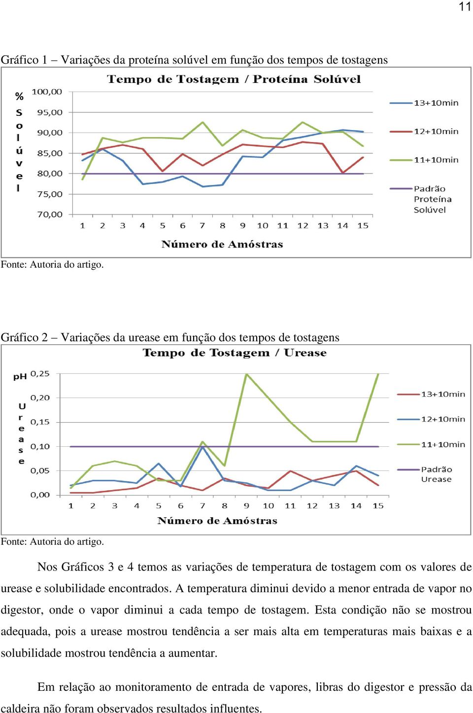 Nos Gráficos 3 e 4 temos as variações de temperatura de tostagem com os valores de urease e solubilidade encontrados.