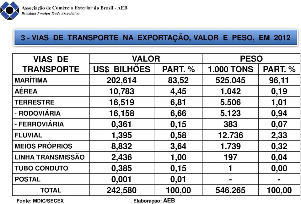 123 0,94 - FERROVIÁRIA 0,361 0,15 383 0,07 FLUVIAL 1,395 0,58 12.736 2,33 MEIOS PRÓPRIOS 8,832 3,64 1.