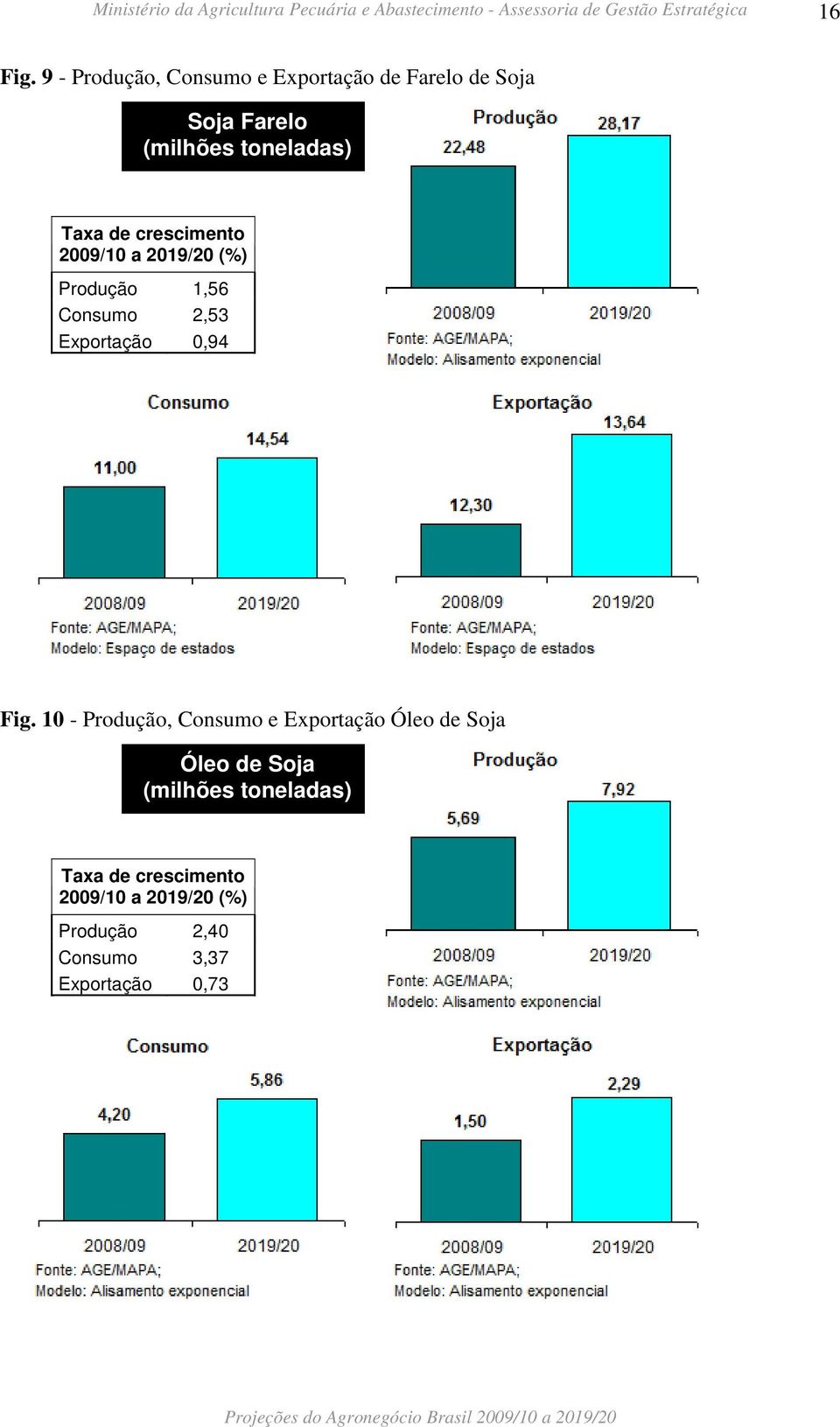 Taxa de crescimento 2009/10 a 2019/20 (%) Produção 1,56 Consumo 2,53 Exportação 0,94