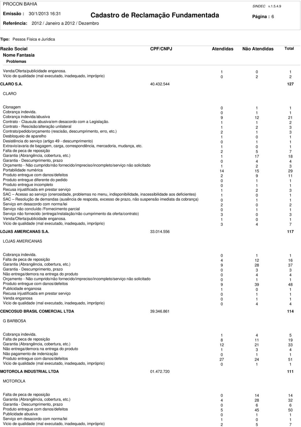 ) Desbloqueio de aparelho 0 Desistência do serviço (artigo 49 - descumprimento) 0 Extravio/avaria de bagagem, carga, correspondência, mercadoria, mudança, etc.