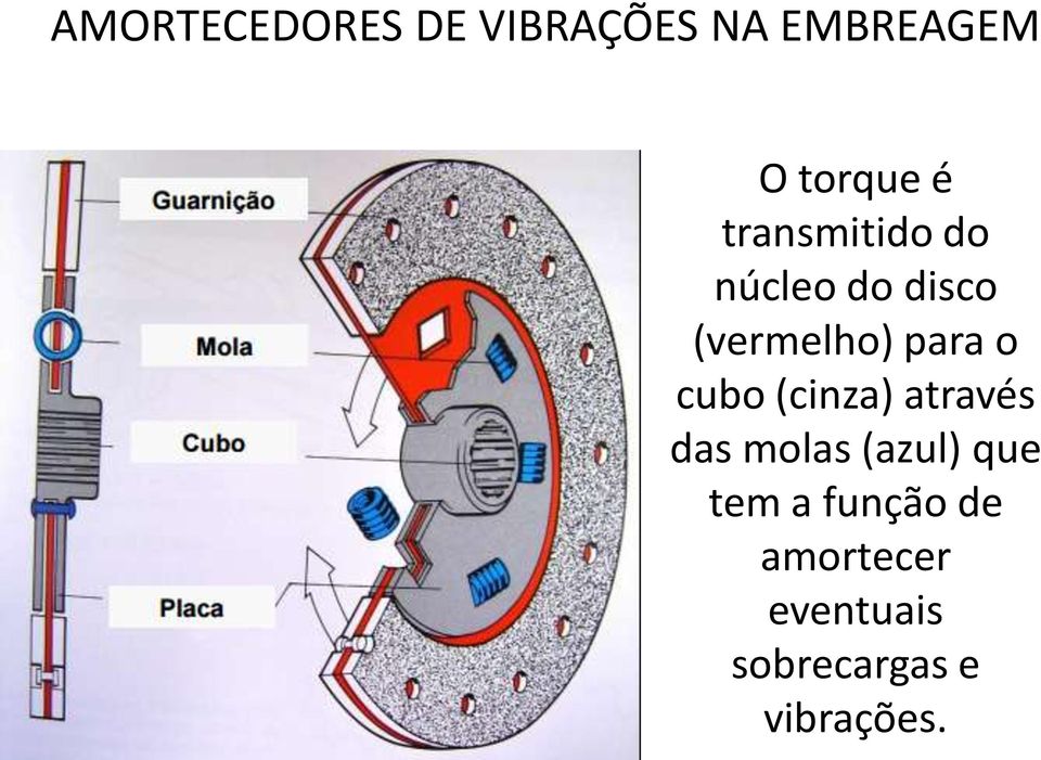 cubo (cinza) através das molas (azul) que tem a