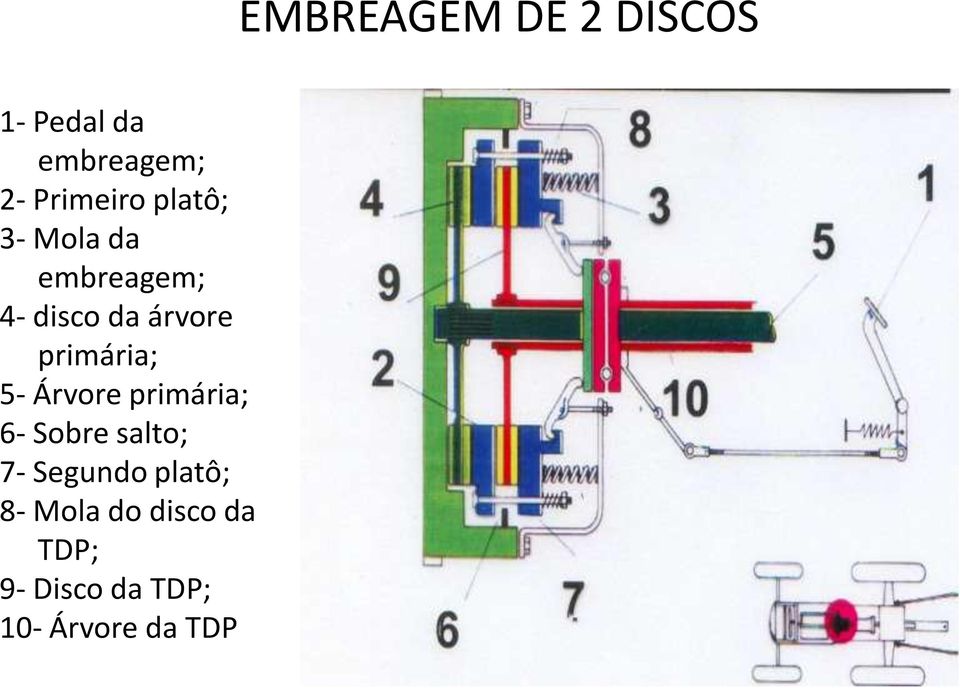 primária; 6- Sobre salto; 7- Segundo platô; 8- Mola do