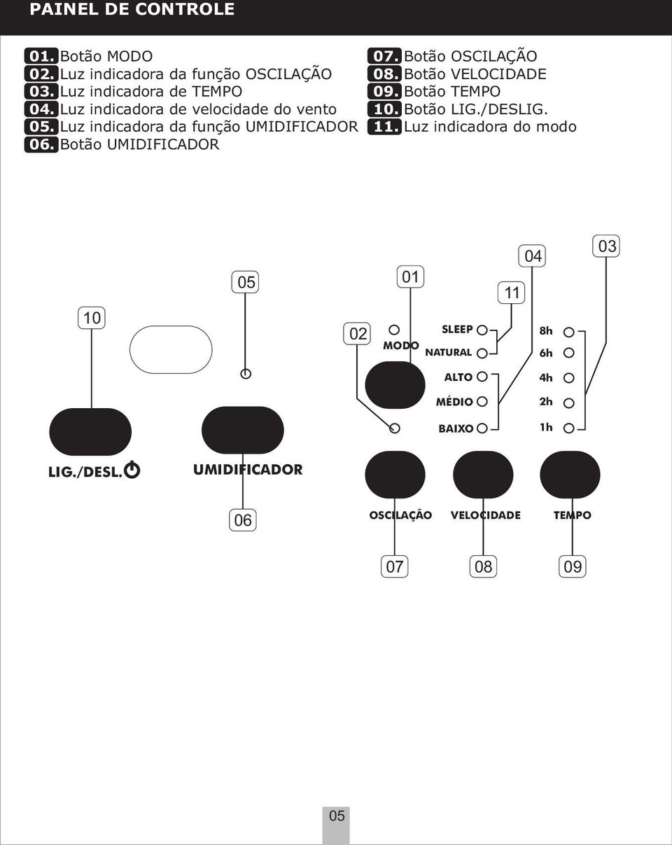 Botão OSCILAÇÃO 08. Botão VELOCIDADE 09. Botão TEMPO 10. Botão LIG./DESLIG. 11.