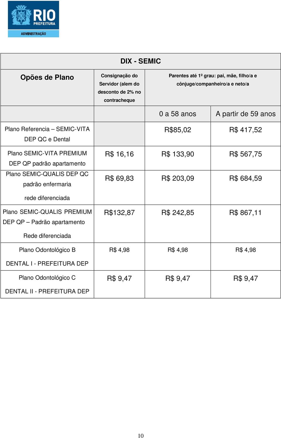 R$85,02 R$ 417,52 R$ 16,16 R$ 133,90 R$ 567,75 R$ 69,83 R$ 203,09 R$ 684,59 rede diferenciada Plano SEMIC-QUALIS PREMIUM DEP QP Padrão apartamento R$132,87 R$ 242,85 R$