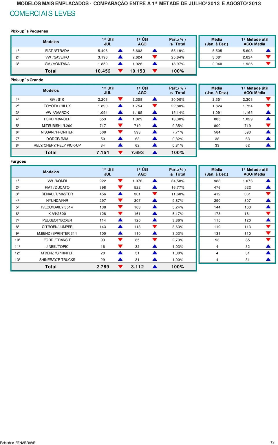 165 15,14% 4º FORD /RANGER 653 1.029 13,38% 5º MITSUBISHI /L200 717 719 9,35% 6º NISSAN /FRONTIER 508 593 7,71% 7º DODGE/RAM 50 63 0,82% 8º RELY/CHERY/RELY PICK-UP 34 62 0,81% Total 7.154 7.