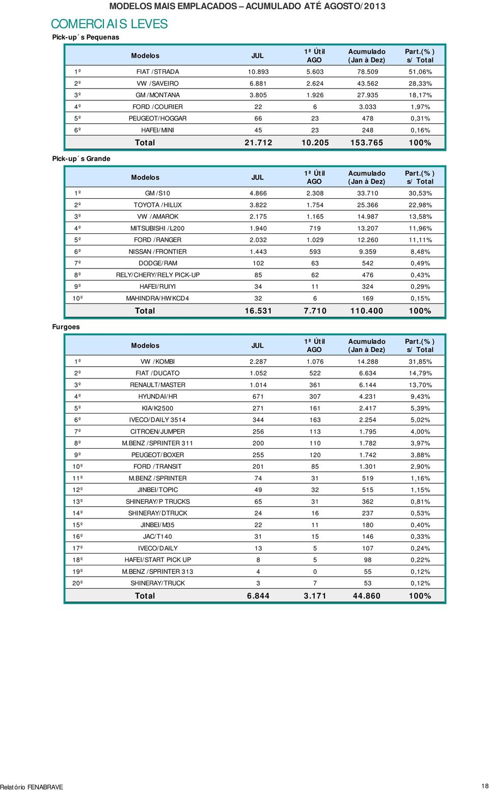 710 30,53% 2º TOYOTA /HILUX 3.822 1.754 25.366 22,98% 3º VW /AMAROK 2.175 1.165 14.987 13,58% 4º MITSUBISHI /L200 1.940 719 13.207 11,96% 5º FORD /RANGER 2.032 1.029 12.