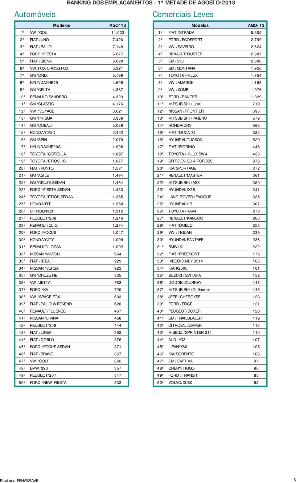 089 15º HONDA/CIVIC 2.492 16º GM /SPIN 2.079 17º HYUNDAI/HB20S 1.908 18º TOYOTA /COROLLA 1.897 19º TOYOTA /ETIOS HB 1.677 20º FIAT /PUNTO 1.531 21º GM /AGILE 1.494 22º GM /CRUZE SEDAN 1.