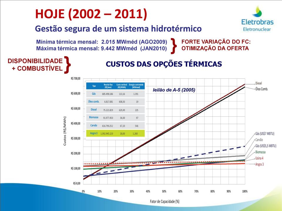 442 MWméd (JAN2010) FORTE VARIAÇÃO DO FC: OTIMIZAÇÃO DA OFERTA