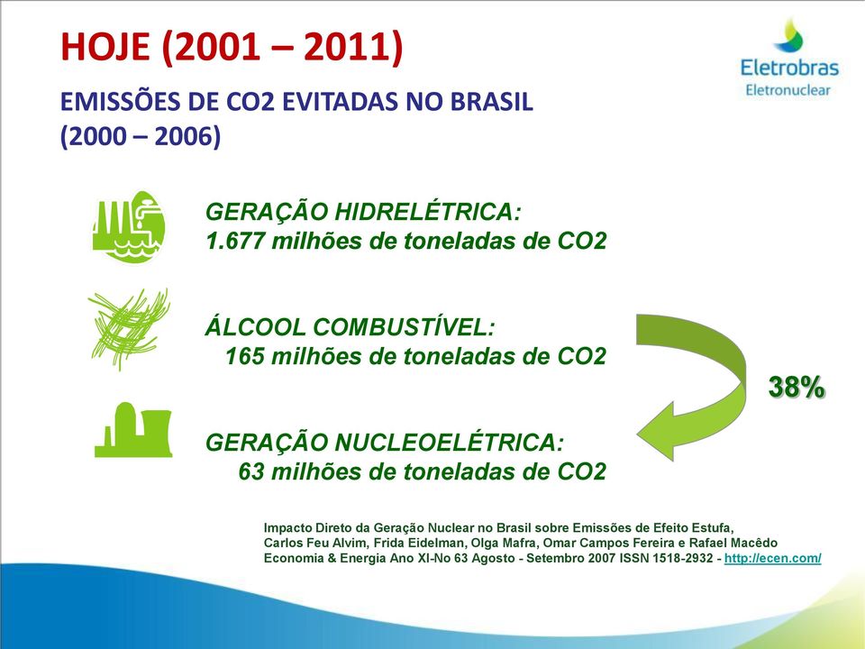 milhões de toneladas de CO2 Impacto Direto da Geração Nuclear no Brasil sobre Emissões de Efeito Estufa, Carlos Feu