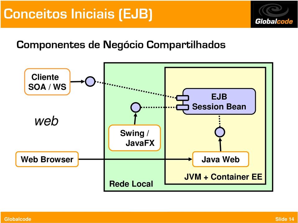 Web Browser Swing / JavaFX Rede Local EJB