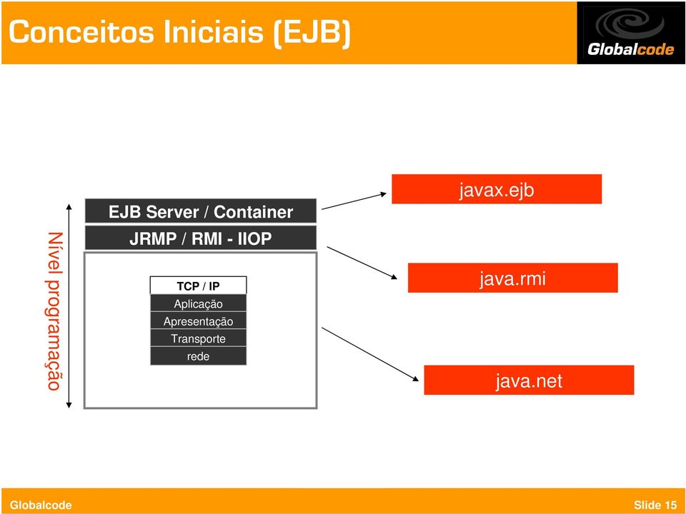 RMI - IIOP TCP / IP Aplicação