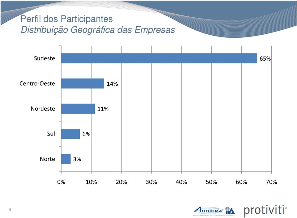 Centro-Oeste 14% Nordeste 11% Sul 6%