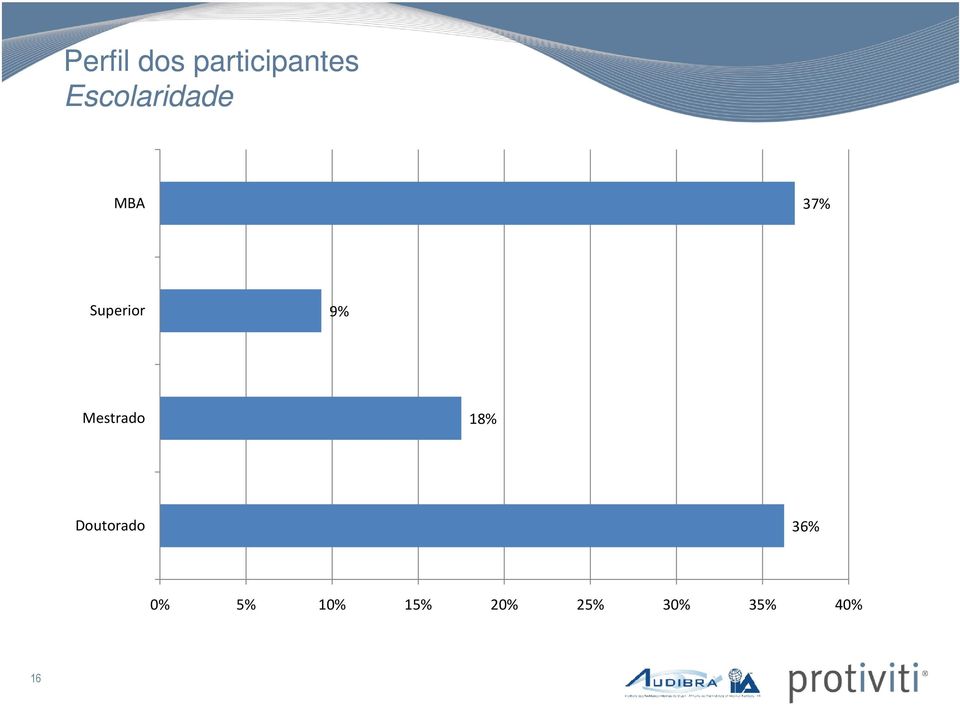 9% Mestrado 18% Doutorado 36%