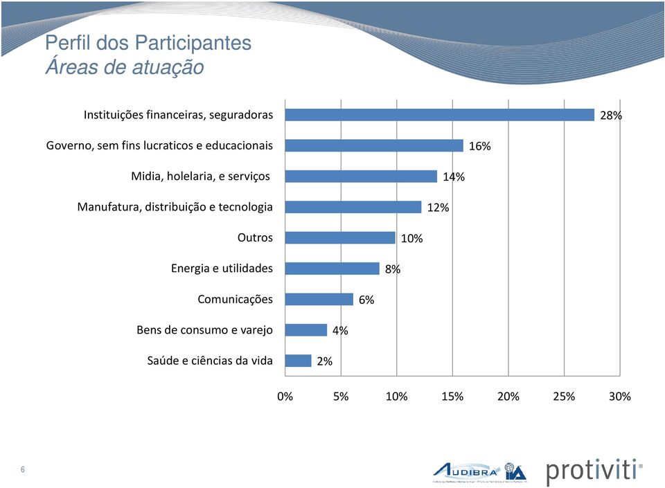 Manufatura, distribuição e tecnologia 12% 14% Outros 10% Energia e utilidades 8%