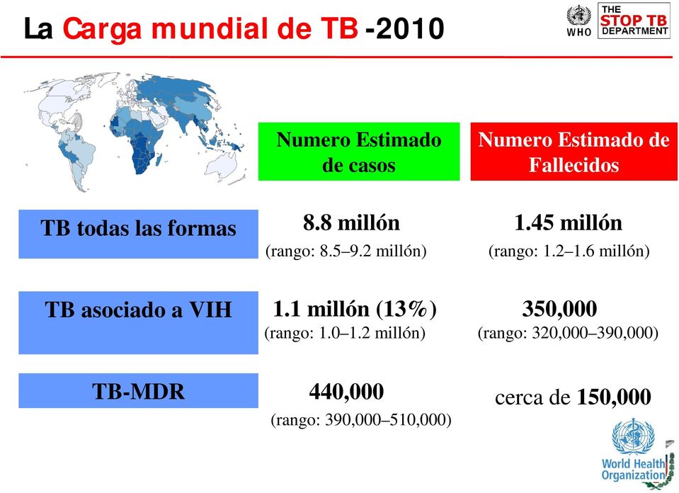 45 millón (rango: 1.2 1.6 millón) TB asociado a VIH 1.1 millón (13%) (rango: 1.