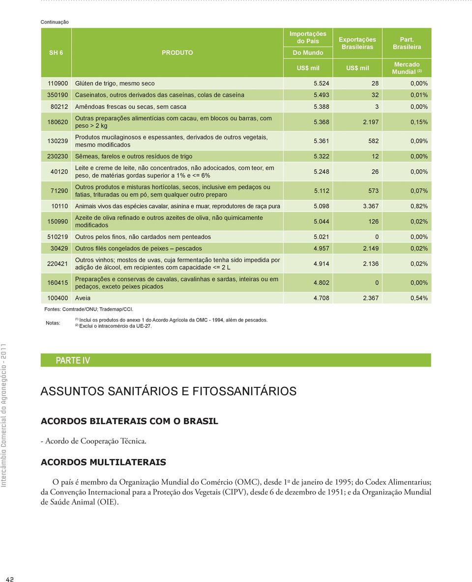 388 3 0,00% 180620 130239 Outras preparações alimentícias com cacau, em blocos ou barras, com peso > 2 kg Produtos mucilaginosos e espessantes, derivados de outros vegetais, mesmo modificados 5.368 2.