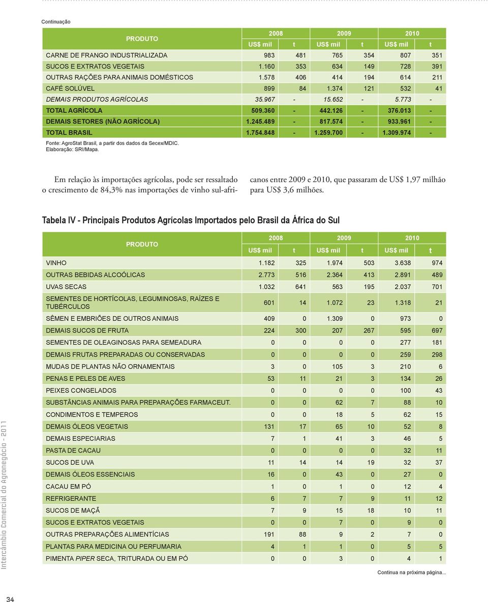 126-376.013 - DEMAIS SETORES (NÃO AGRÍCOLA) 1.245.489-817.574-933.961 - TOTAL BRASIL 1.754.848-1.259.700-1.309.974 - Fonte: AgroStat Brasil, a partir dos dados da Secex/MDIC.