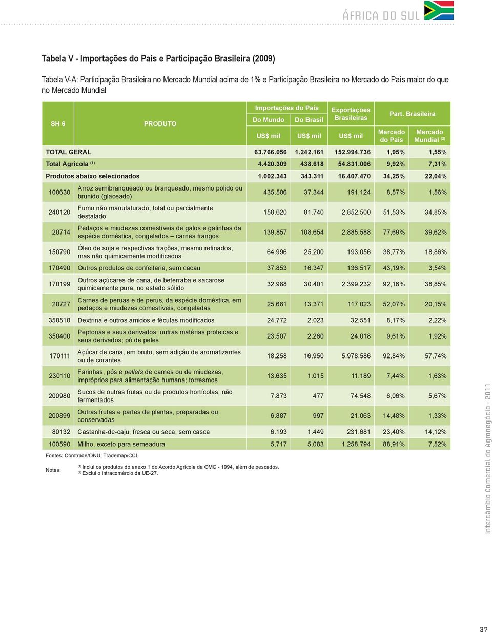 736 1,95% 1,55% Total Agrícola (1) 4.420.309 438.618 54.831.006 9,92% 7,31% Produtos abaixo selecionados 1.002.343 343.311 16.407.