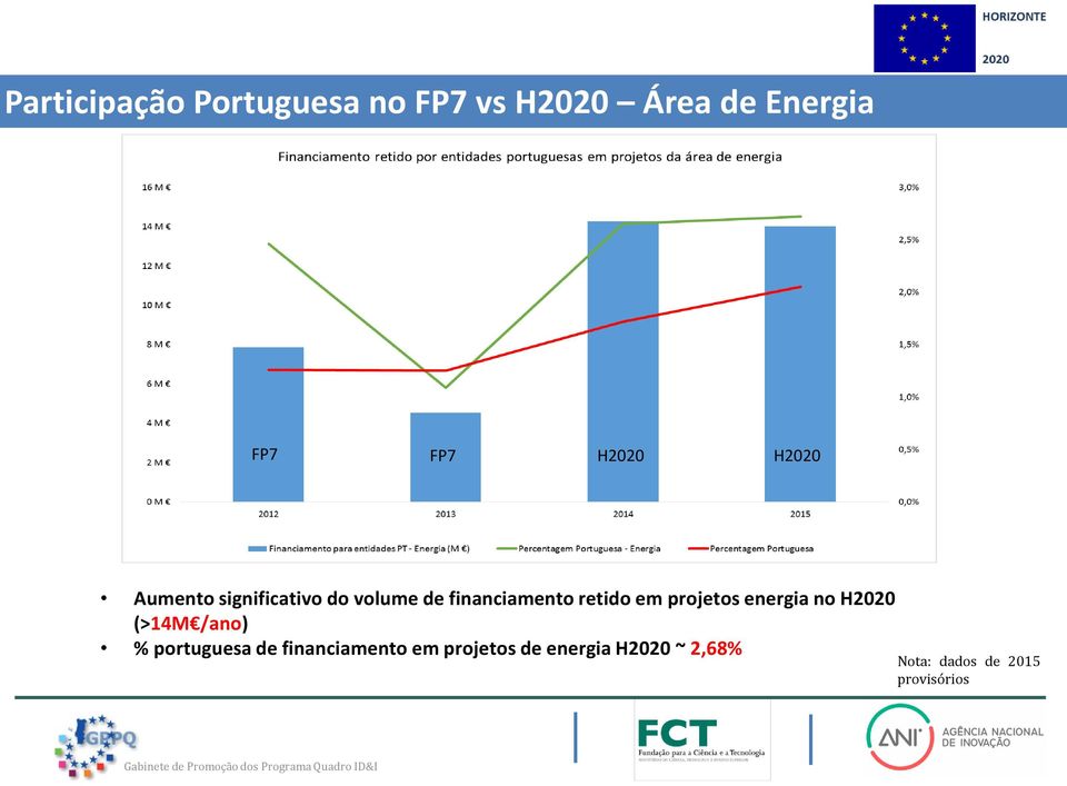 em projetos energia no H2020 (>14M /ano) % portuguesa de