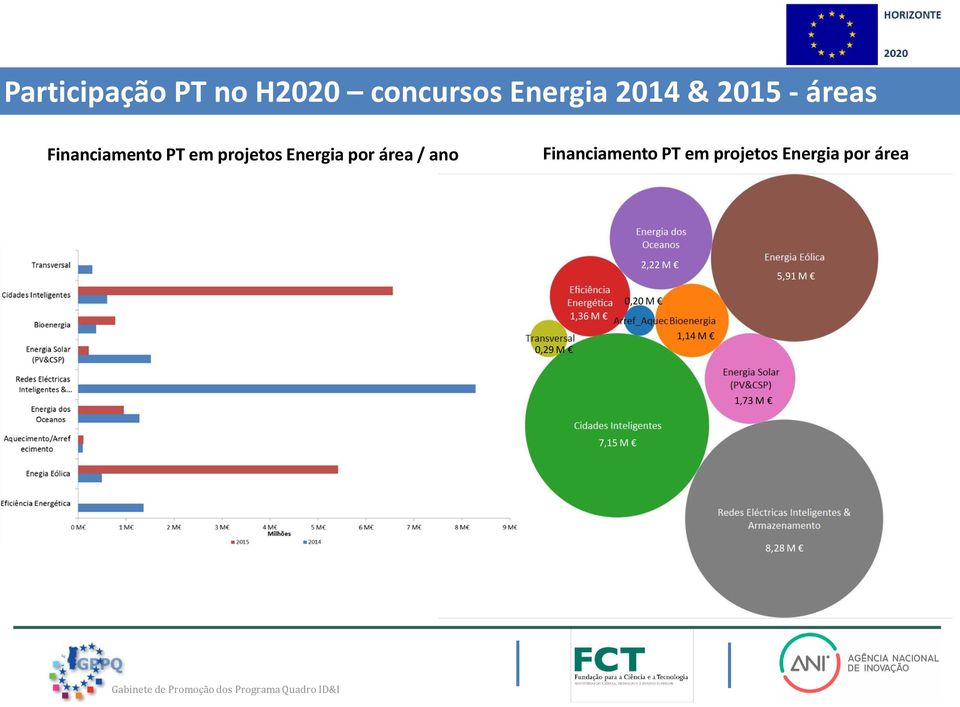 ano Financiamento PT em projetos Energia por área 2,22