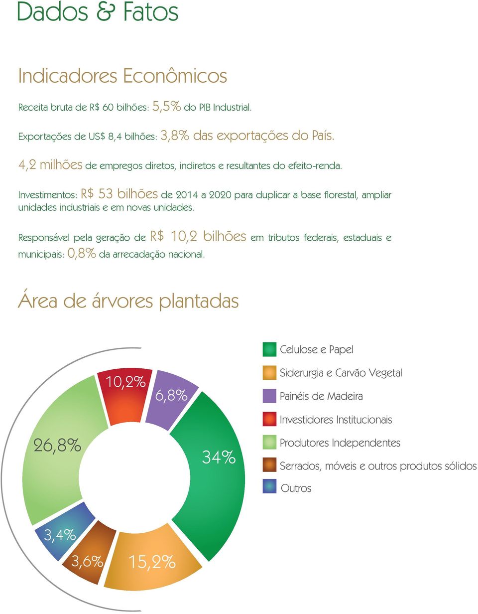 Investimentos: R$ 53 bilhões de 2014 a 2020 para duplicar a base florestal, ampliar unidades industriais e em novas unidades.