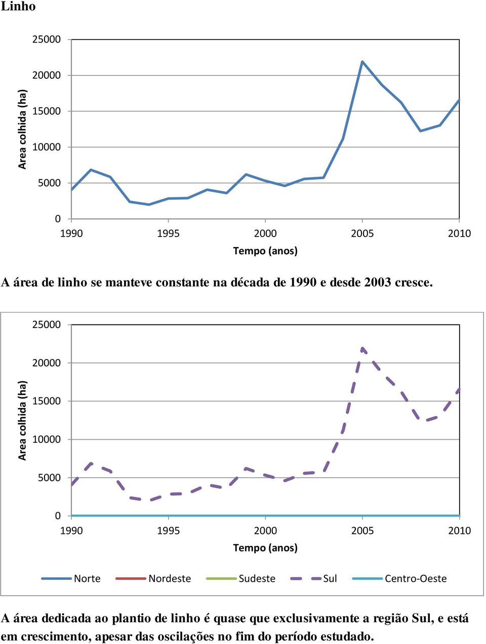 25 2 15 1 5 199 1995 2 25 21 A área dedicada ao plantio de linho é