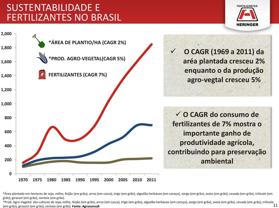 de 7% mostra o importante ganho de produtividade agrícola, contribuindo para preservação ambiental 0 1970 1975 1980 1985 1990 1995 2000 2005 2010 2011 *Área plantada em hectares de soja, milho,