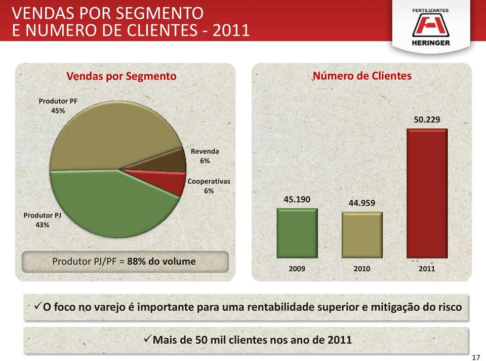 959 Produtor PJ/PF = 88% do volume 2009 2010 2011 O foco no varejo é importante para