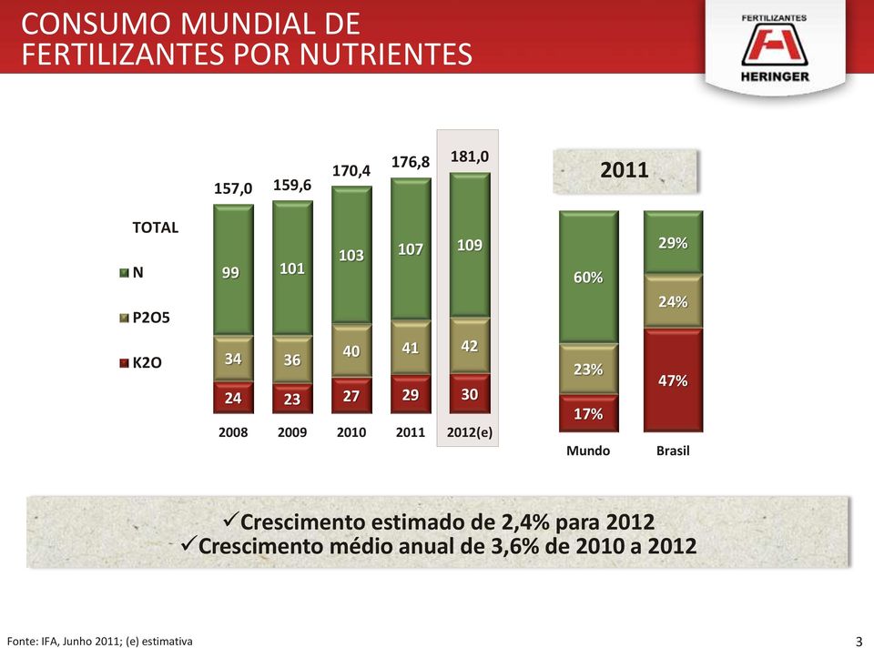 2009 2010 2011 2012(e) 23% 17% Mundo 47% Brasil Crescimento estimado de 2,4% para