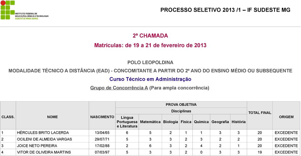 29/07/71 5 3 3 2 3 2 2 20 EXCEDENTE 3 JOICE NETO PEREIRA 17/02/88 2 6 3 2