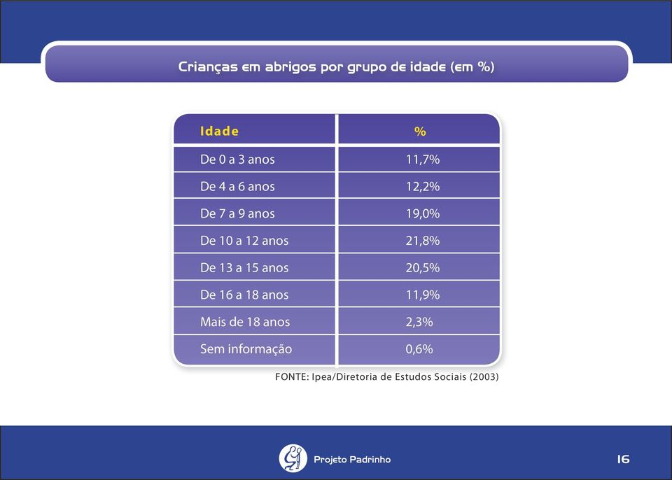 18 anos Mais de 18 anos Sem informação % 11,7% 12,2% 19,0% 21,8%