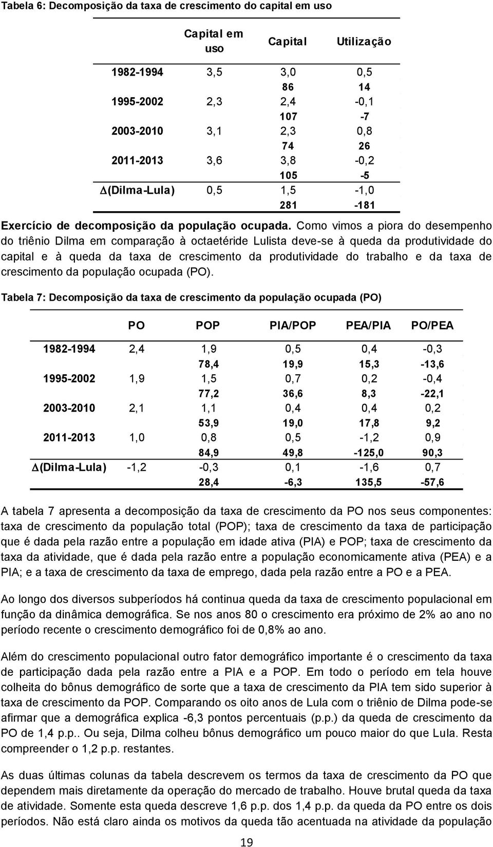 Como vimos a piora do desempenho do triênio Dilma em comparação à octaetéride Lulista deve-se à queda da produtividade do capital e à queda da taxa de crescimento da produtividade do trabalho e da