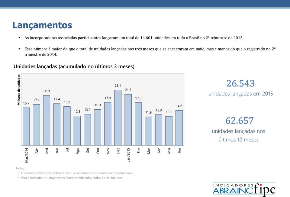 Unidades lançadas (acumulado no últimos 3 meses) 15.7 17.1 20.8 17.4 16.2 12.3 13.0 15.0 17.9 23.1 21.3 17.8 11.9 12.9 12.1 14.6 26.543 unidades lançadas em 2015 62.