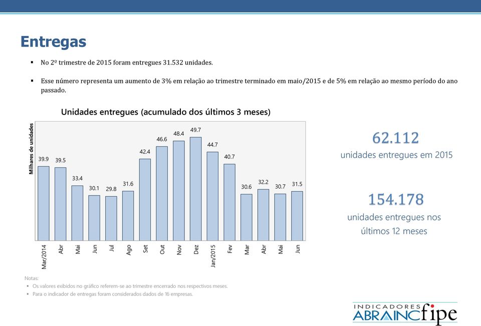 Unidades entregues (acumulado dos últimos 3 meses) 39.9 39.5 42.4 46.6 48.4 49.7 44.7 40.7 62.112 unidades entregues em 2015 33.4 30.1 29.8 31.