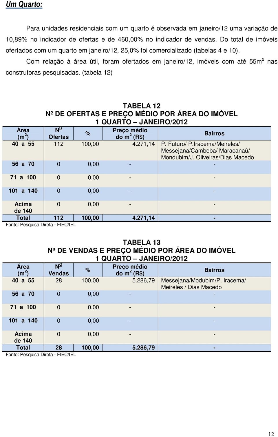 (tabela ) TABELA Nº DE OFERTAS E PREÇO MÉDIO POR ÁREA DO IMÓVEL QUARTO JANEIRO/ Área (m % ) Ofertas do m (R$) Bairros a 55,.7, P. Futuro/ P.Iracema/Meireles/ Messejana/Cambeba/ Maracanaú/ Mondubim/J.