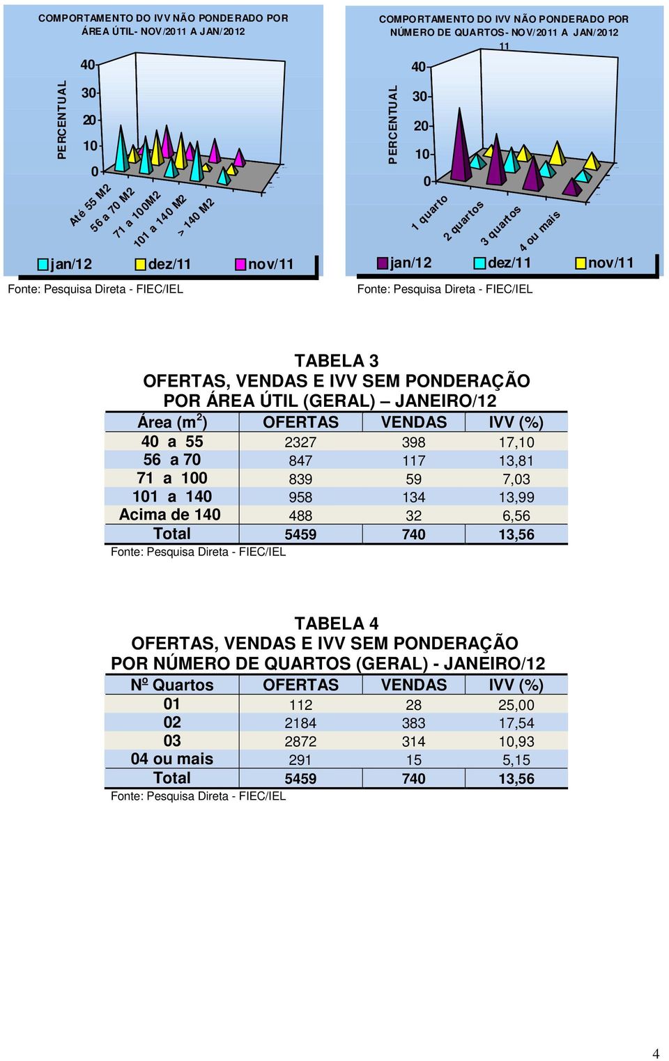 PONDERAÇÃO POR ÁREA ÚTIL (GERAL) JANEIRO/ Área (m ) OFERTAS VENDAS IVV (%) a 55 7 98 7, 56 a 7 87 7,8 7 a 89 59 7, a 958,99 Acima de 88 6,56 Total 559 7,56 Fonte: Pesquisa Direta FIEC/IEL