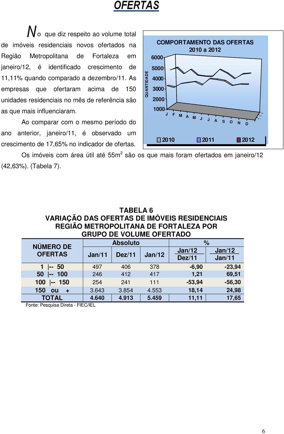 Ao comparar com o mesmo período do ano anterior, janeiro/, é observado um crescimento de 7,65% no indicador de ofertas.