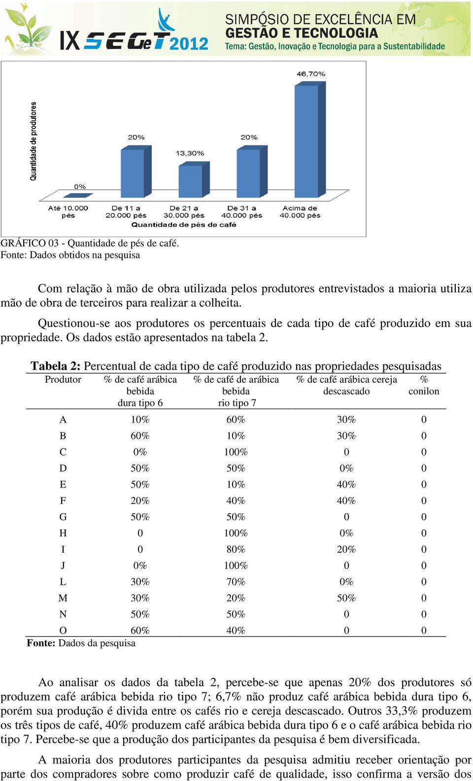 Questionou-se aos produtores os percentuais de cada tipo de café produzido em sua propriedade. Os dados estão apresentados na tabela 2.