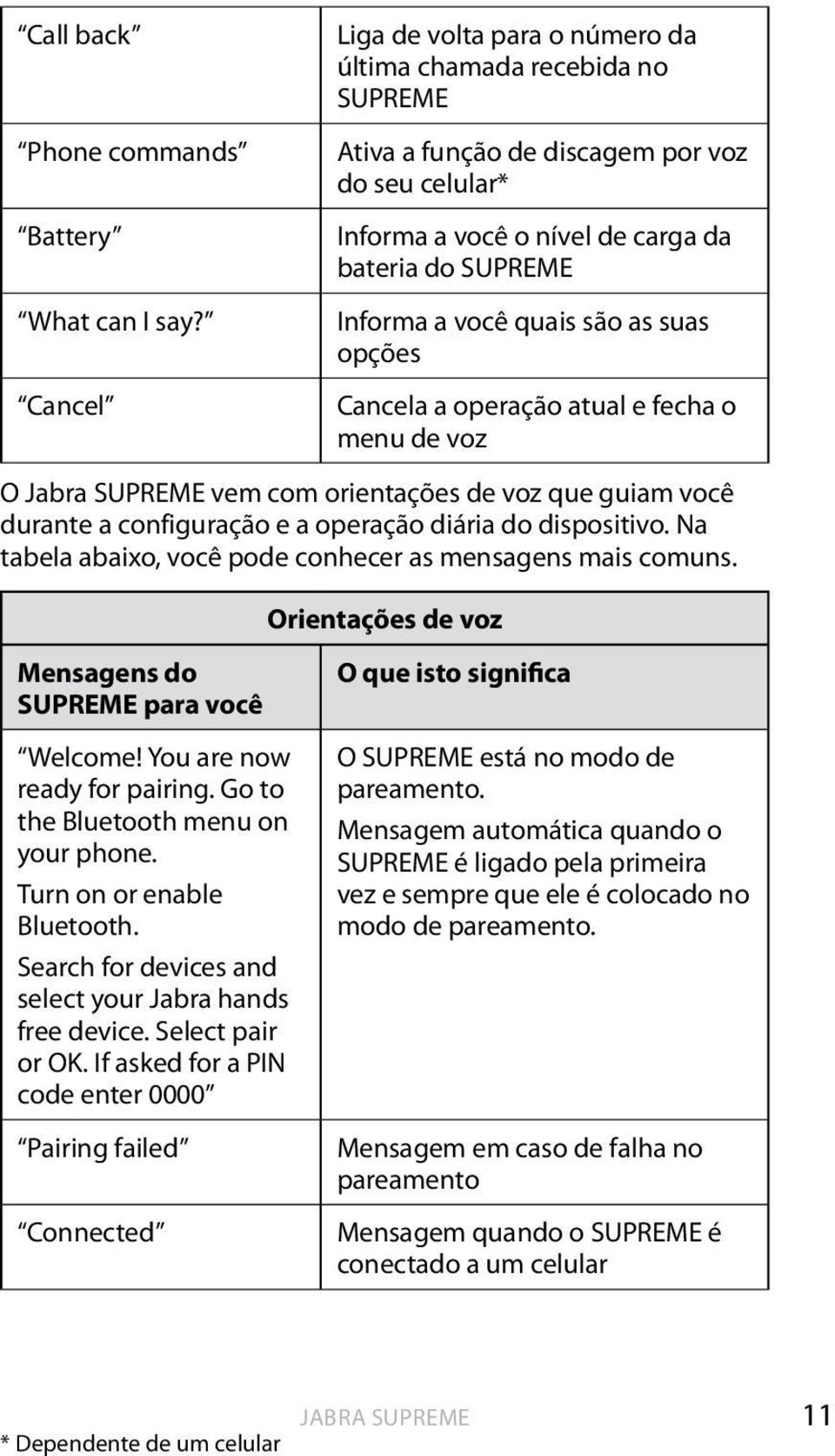 são as suas opções Cancela a operação atual e fecha o menu de voz O vem com orientações de voz que guiam você durante a configuração e a operação diária do dispositivo.