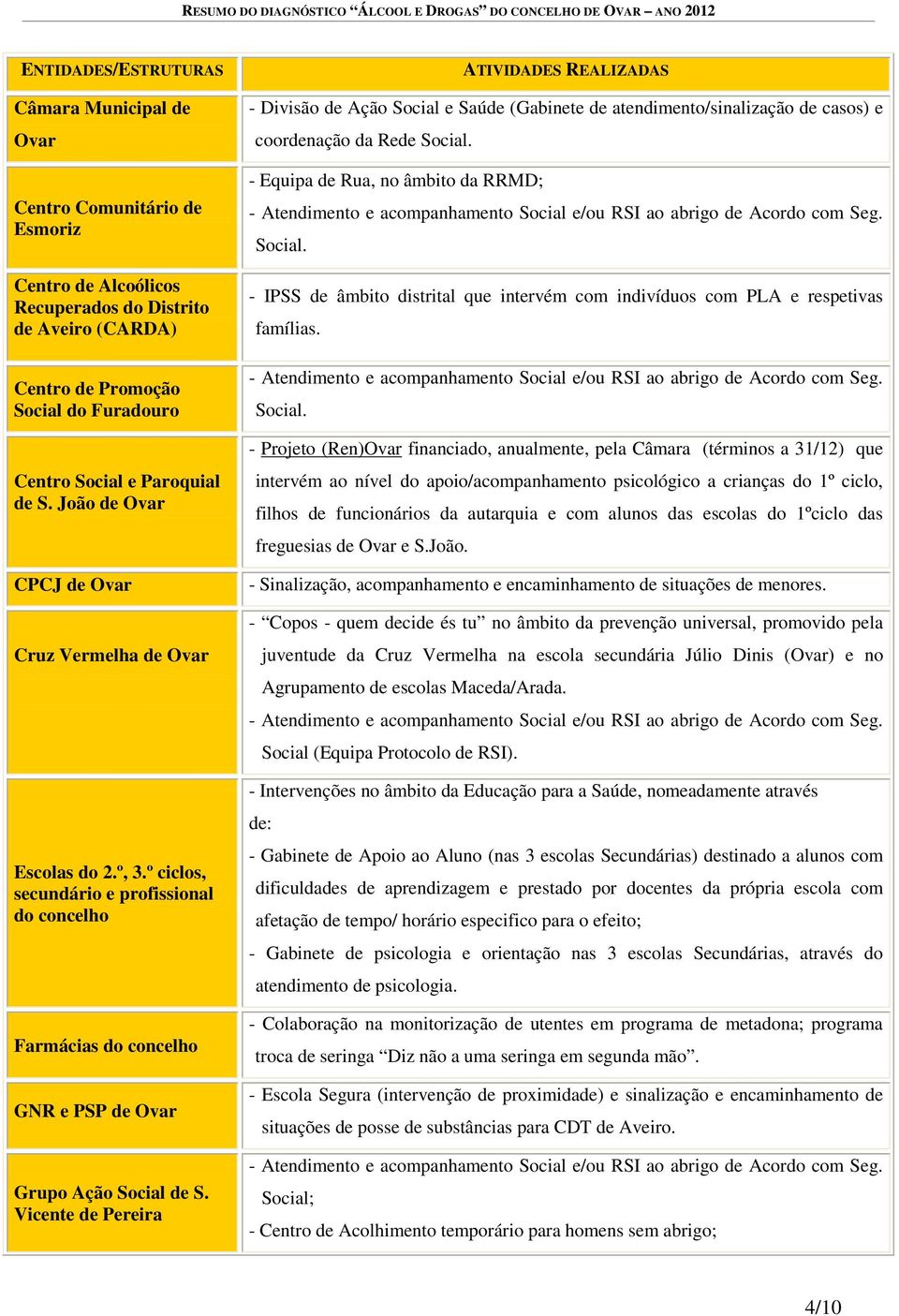 Vicente de Pereira ATIVIDADES REALIZADAS - Divisão de Ação Social e Saúde (Gabinete de atendimento/sinalização de casos) e coordenação da Rede Social.