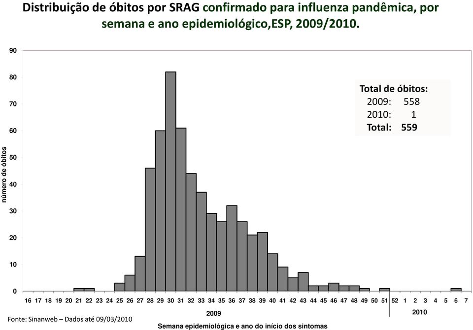 90 80 70 60 Total de óbitos: 2009: 558 2010: 1 Total: 559 número de óbitos 50 40 30 20 10 0 16 17 18 19 20