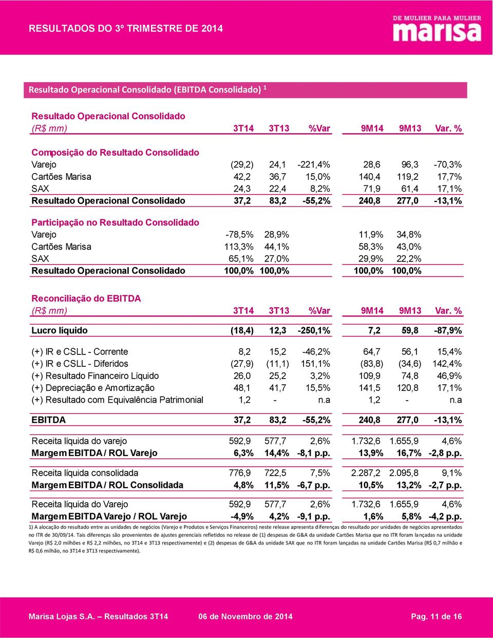 37,2 83,2-55,2% 240,8 277,0-13,1% Participação no Resultado Consolidado Varejo -78,5% 28,9% 11,9% 34,8% Cartões Marisa 113,3% 44,1% 58,3% 43,0% SAX 65,1% 27,0% 29,9% 22,2% Resultado Operacional