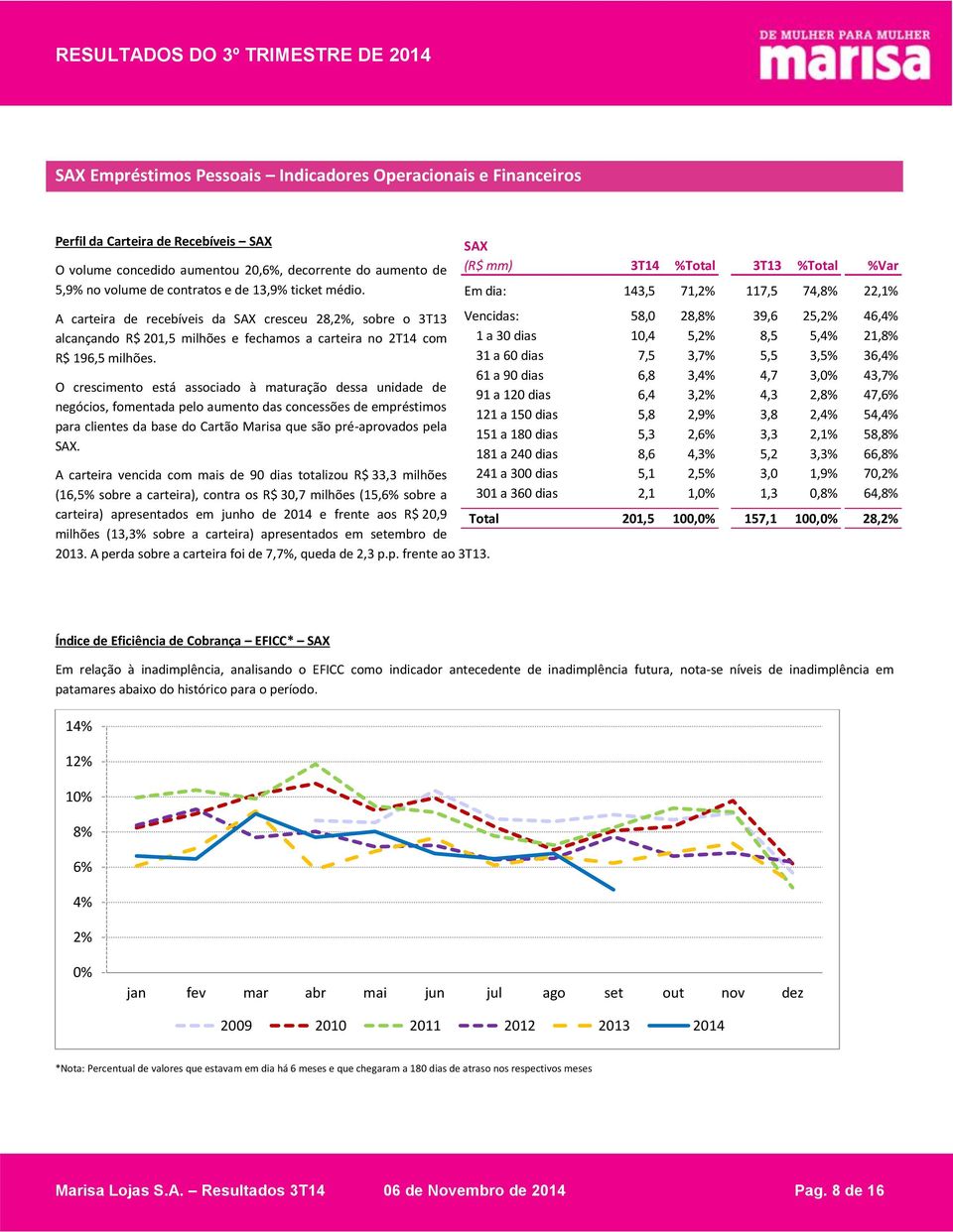 O crescimento está associado à maturação dessa unidade de negócios, fomentada pelo aumento das concessões de empréstimos para clientes da base do Cartão Marisa que são pré-aprovados pela SAX.